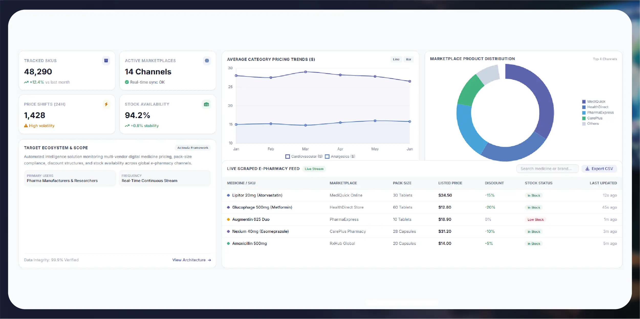 Extract E-Pharmacy Pricing & Healthcare Listing Data